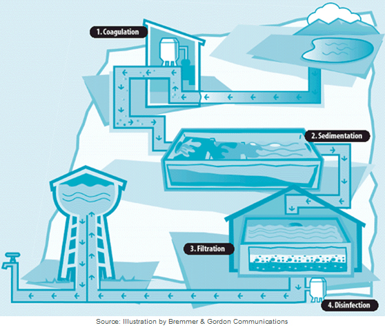 Water Treatment Process